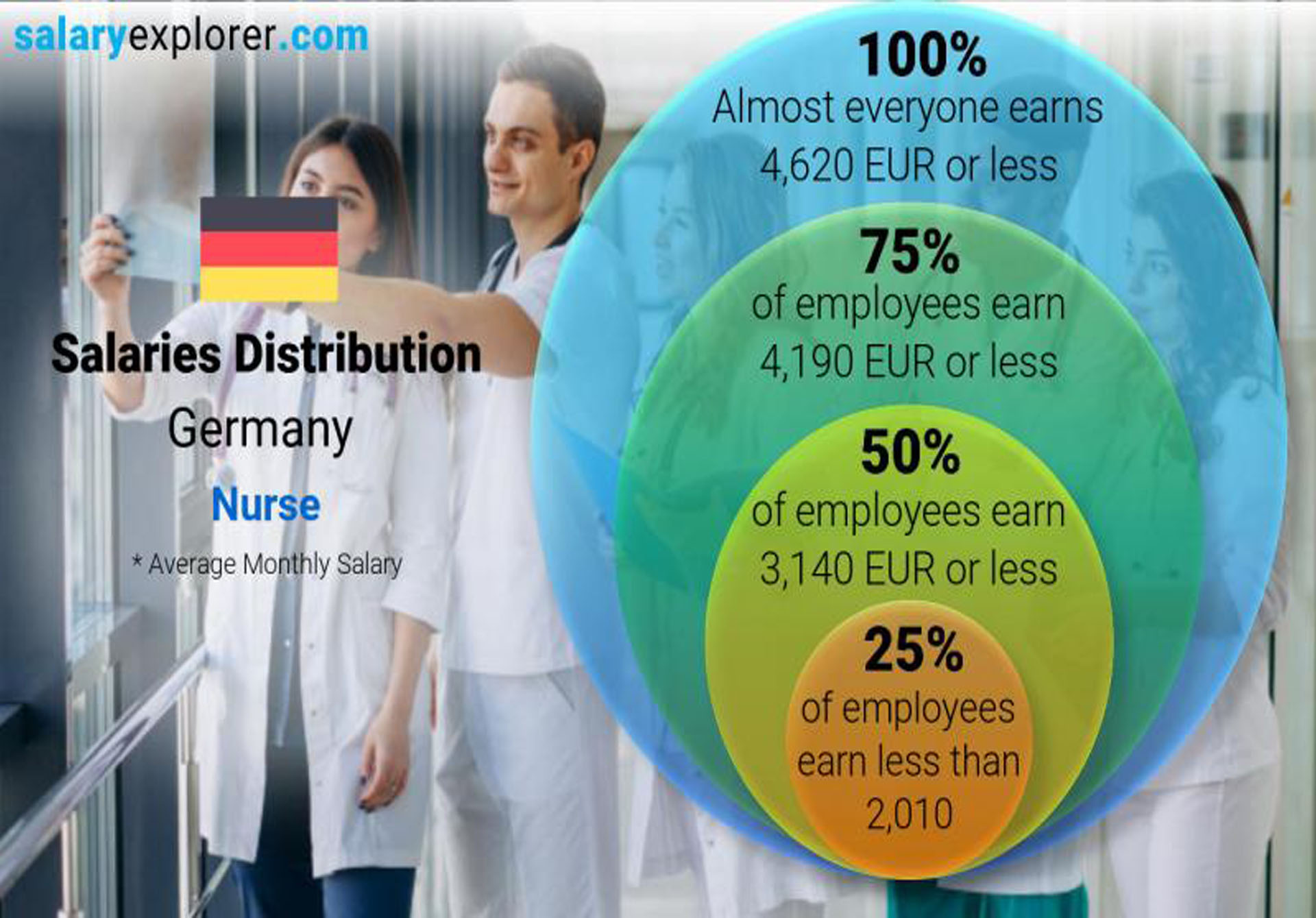 درآمد یک پرستار در آلمان چقدر است؟